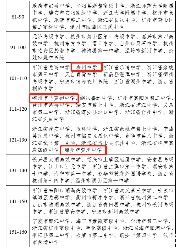 浙江省各高中排行榜出炉嵊州中学马中黄泽等学校位列