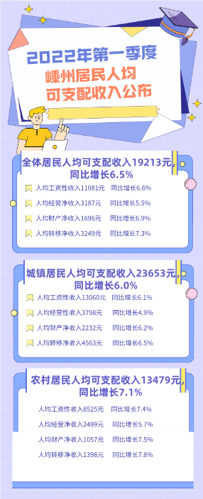 嵊州市2022年第一季度人均可支配收入公布快来看看涨了吗